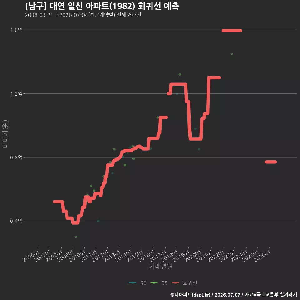 [남구] 대연 일신 아파트(1982) 회귀선 예측