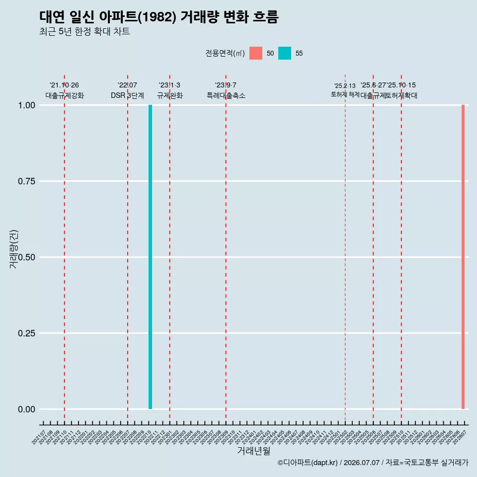 대연 일신 아파트(1982) 거래량 변화 흐름