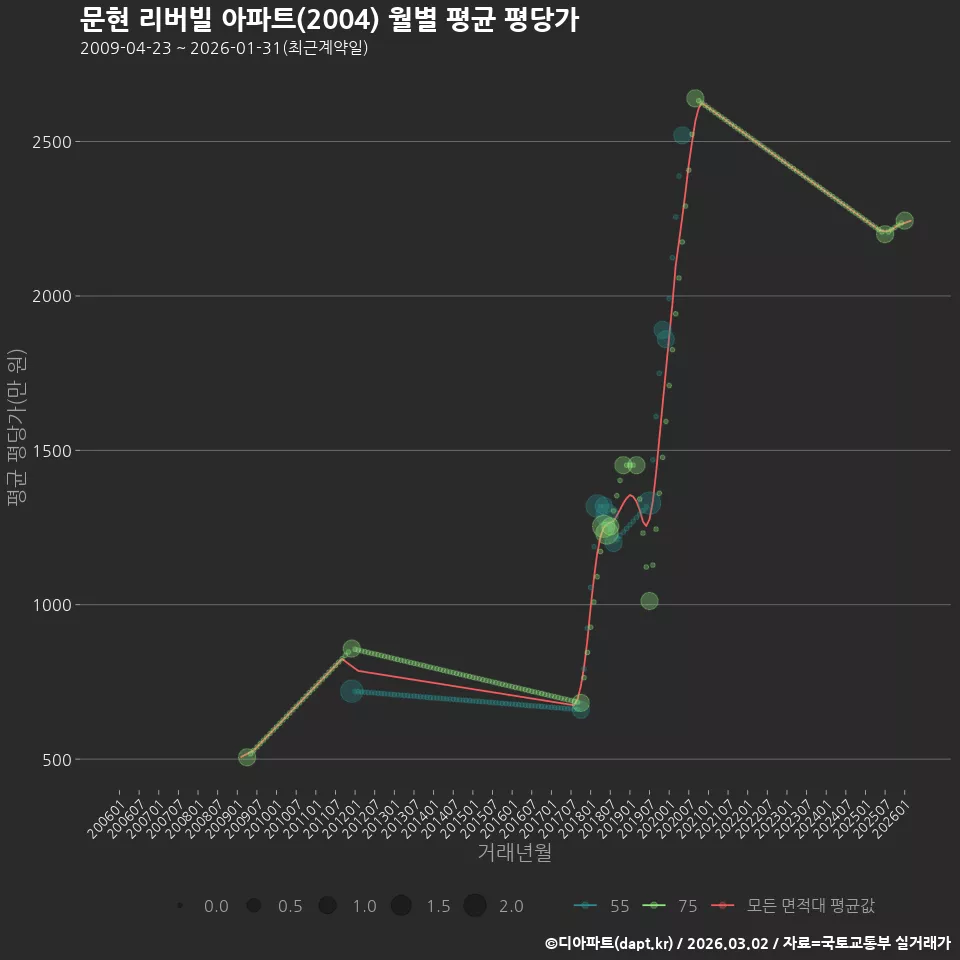 문현 리버빌 아파트(2004) 월별 평균 평당가