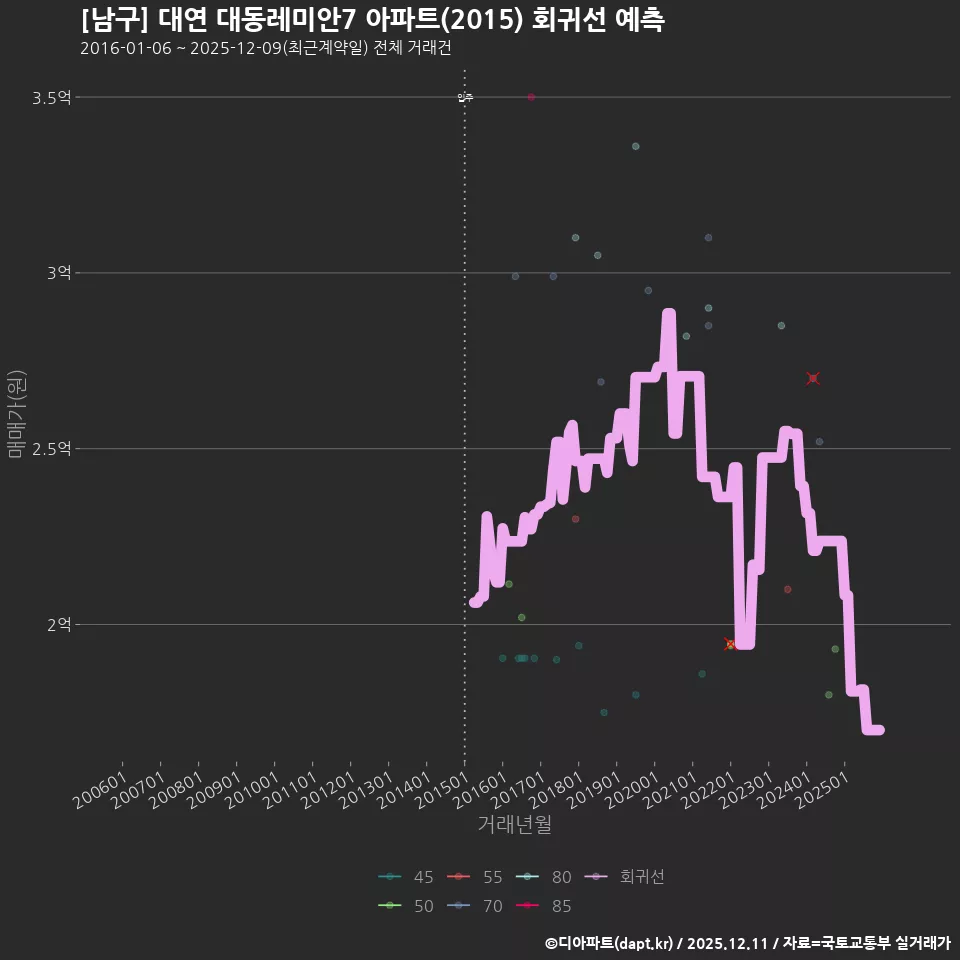 [남구] 대연 대동레미안7 아파트(2015) 회귀선 예측