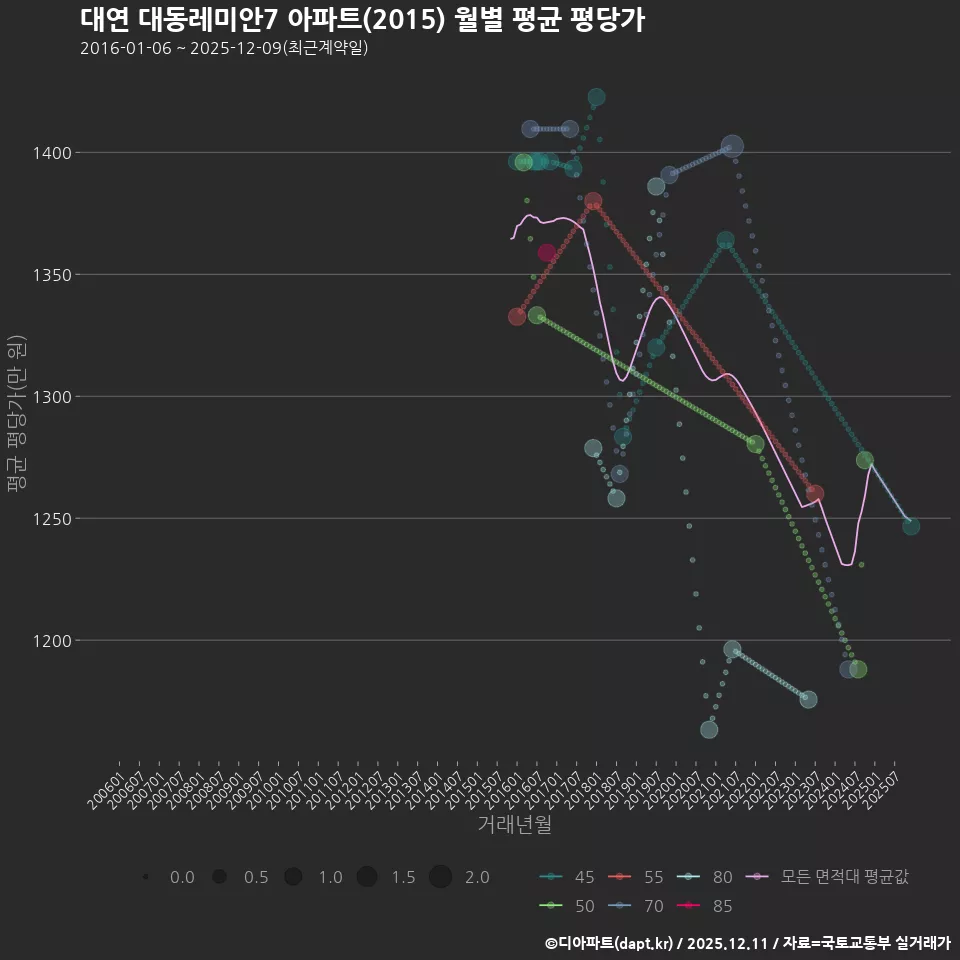 대연 대동레미안7 아파트(2015) 월별 평균 평당가