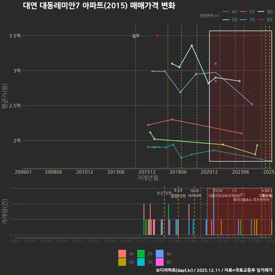 대연 대동레미안7 아파트(2015) 매매가격 변화