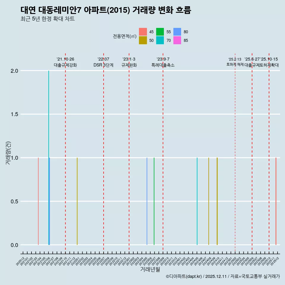 대연 대동레미안7 아파트(2015) 거래량 변화 흐름