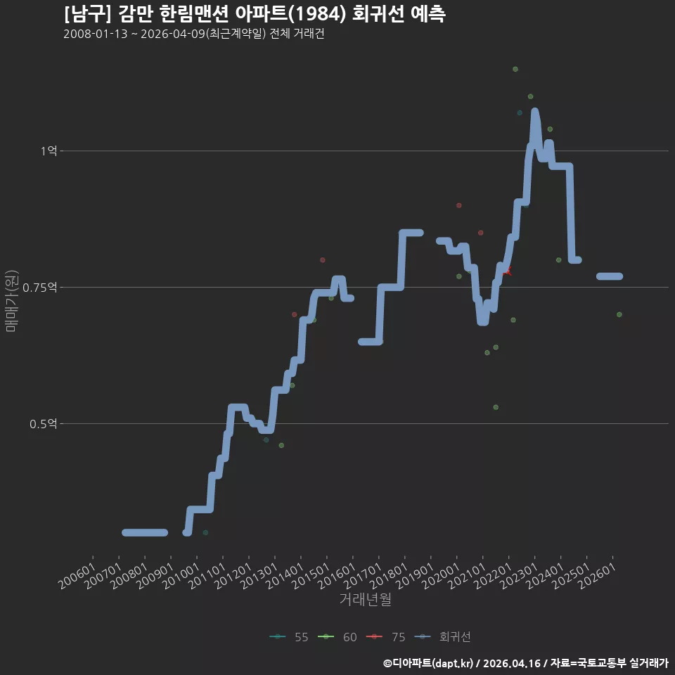 [남구] 감만 한림맨션 아파트(1984) 회귀선 예측
