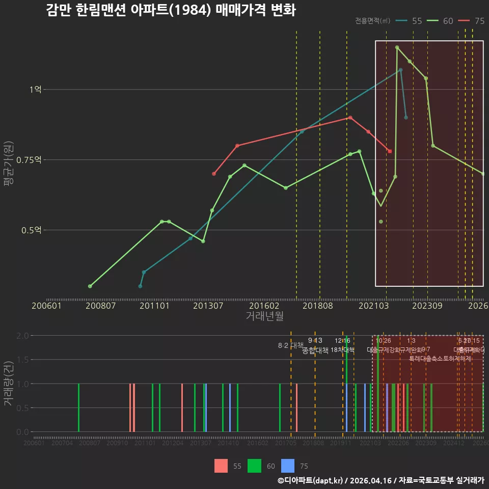 감만 한림맨션 아파트(1984) 매매가격 변화