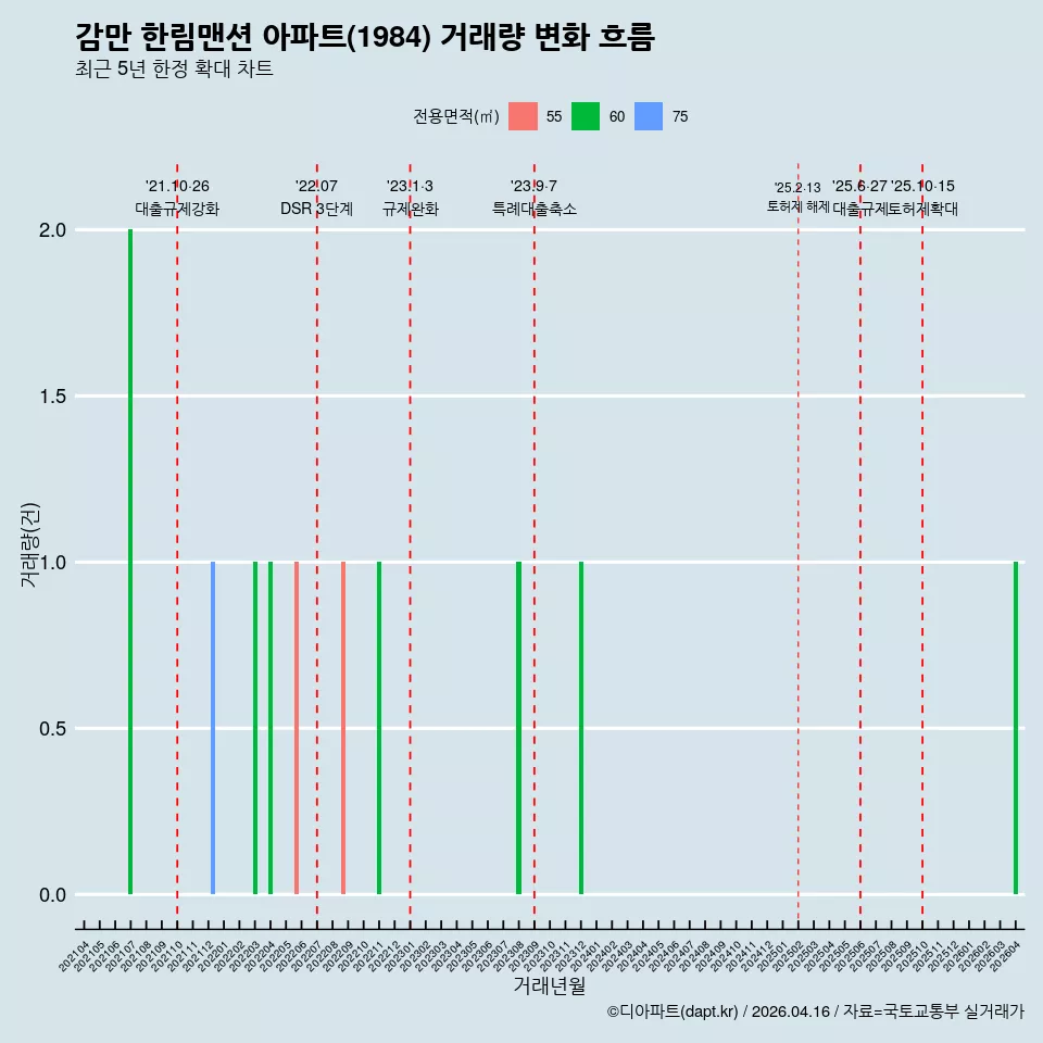 감만 한림맨션 아파트(1984) 거래량 변화 흐름
