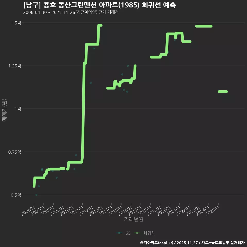 [남구] 용호 동산그린맨션 아파트(1985) 회귀선 예측