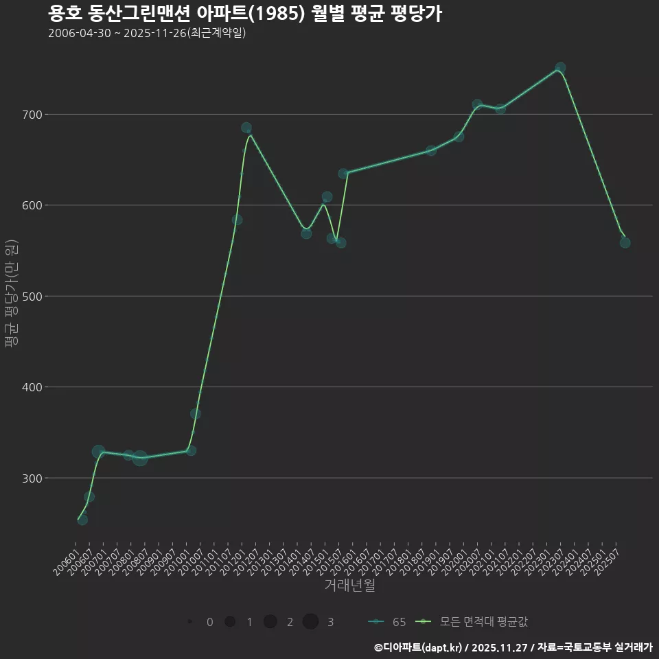 용호 동산그린맨션 아파트(1985) 월별 평균 평당가