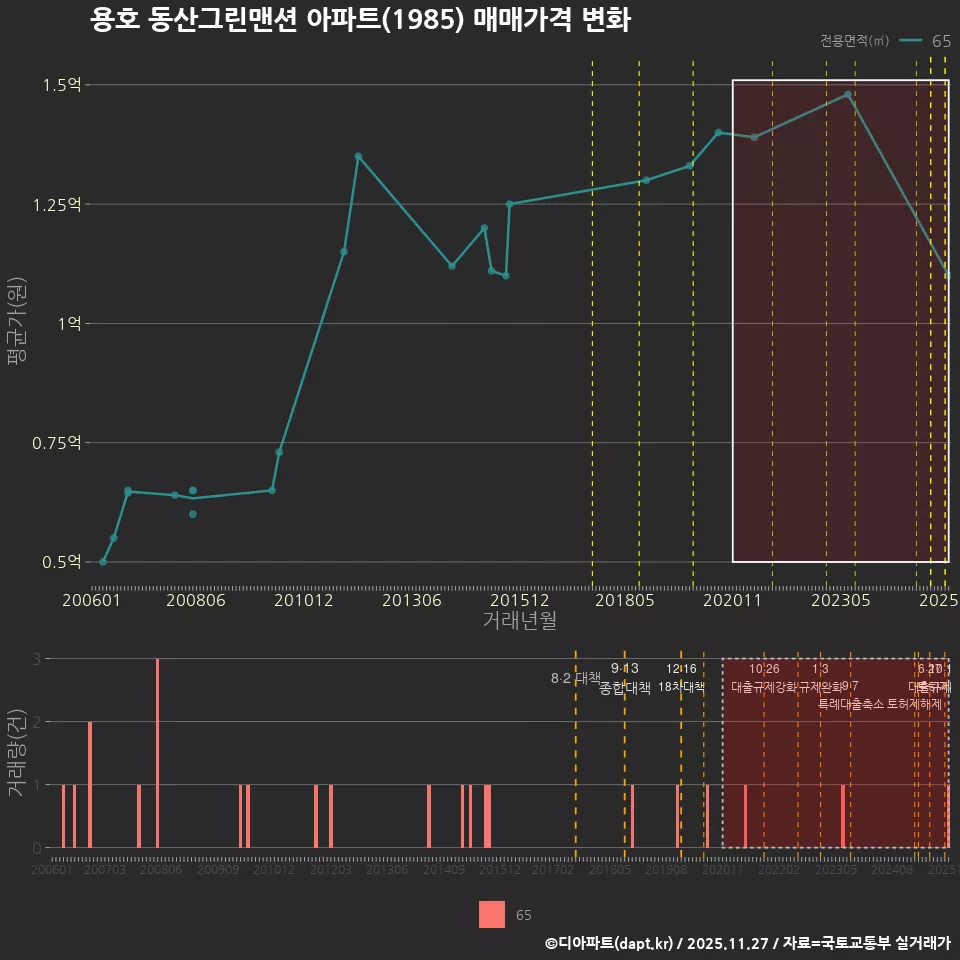 용호 동산그린맨션 아파트(1985) 매매가격 변화
