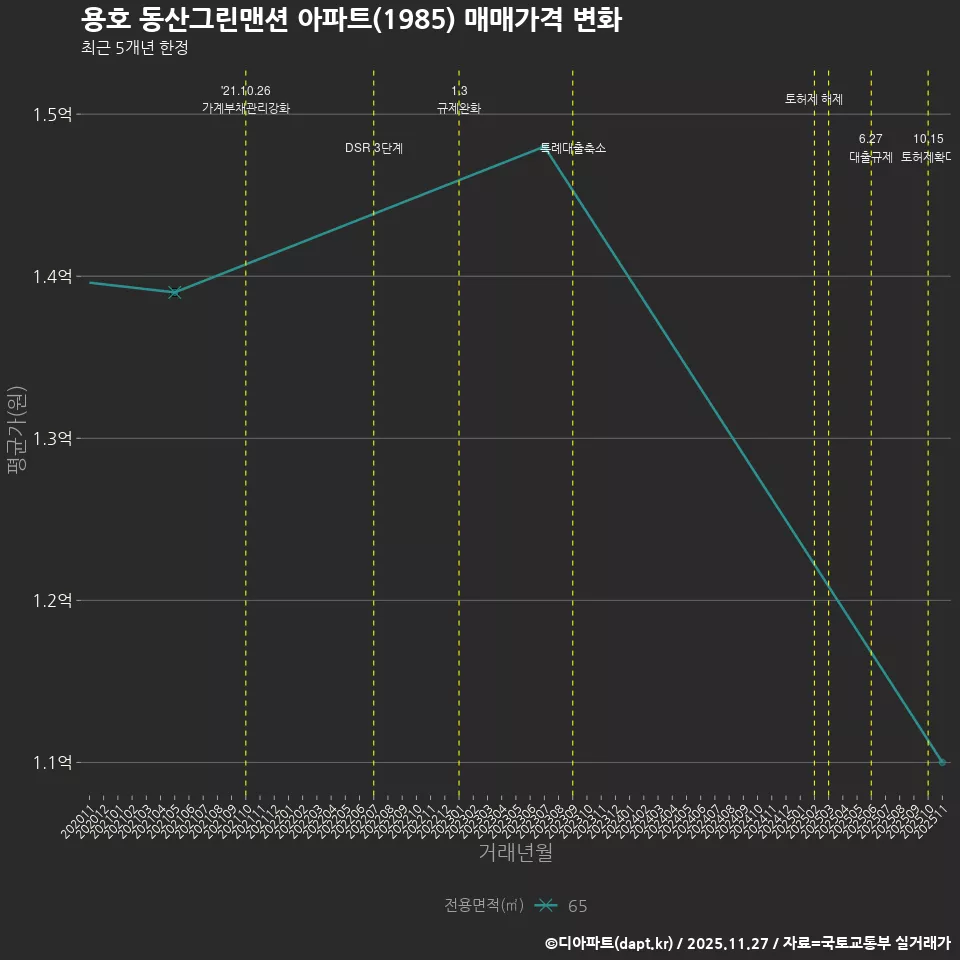 용호 동산그린맨션 아파트(1985) 매매가격 변화
