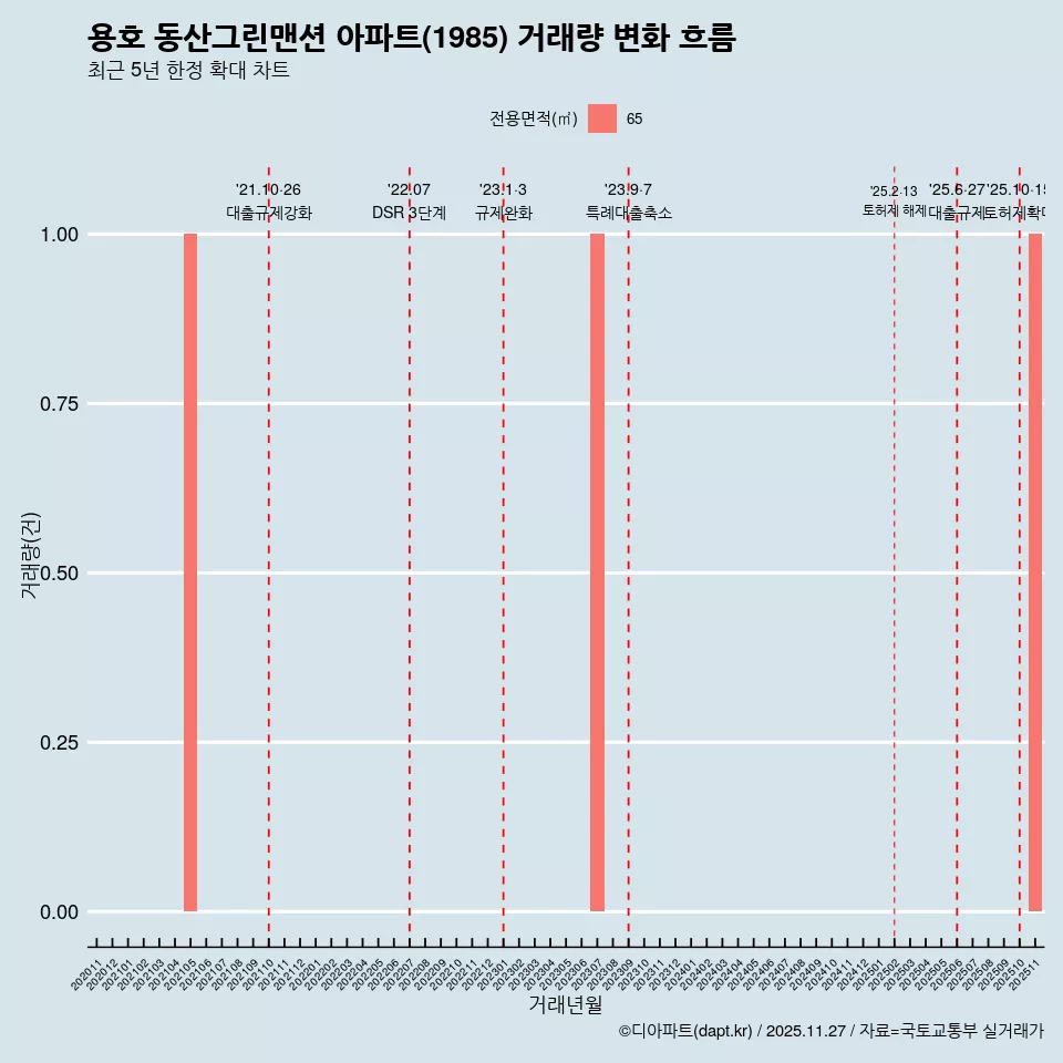 용호 동산그린맨션 아파트(1985) 거래량 변화 흐름