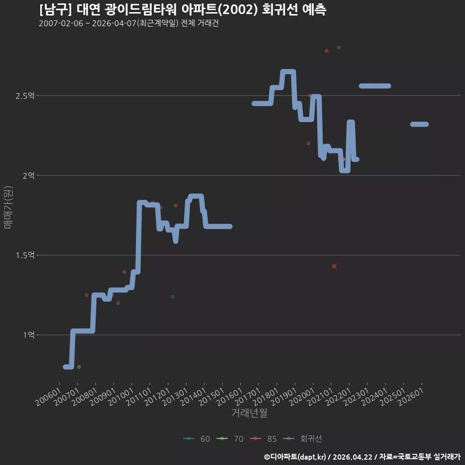 [남구] 대연 광이드림타워 아파트(2002) 회귀선 예측