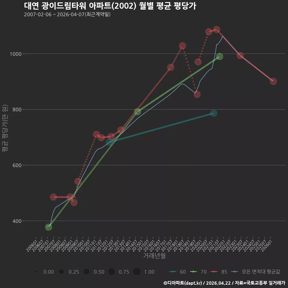 대연 광이드림타워 아파트(2002) 월별 평균 평당가