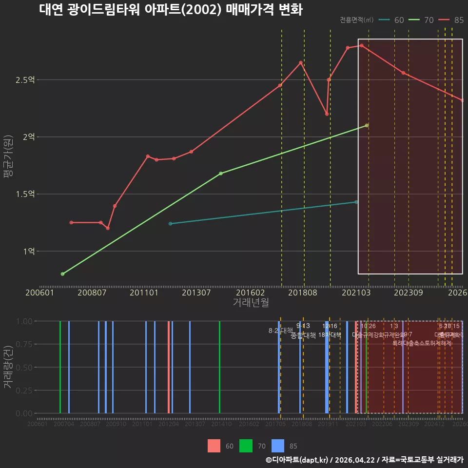 대연 광이드림타워 아파트(2002) 매매가격 변화