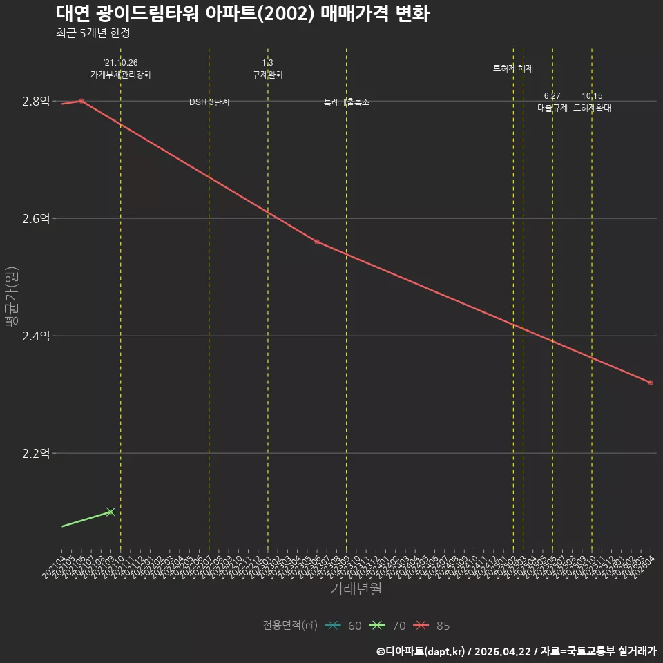 대연 광이드림타워 아파트(2002) 매매가격 변화
