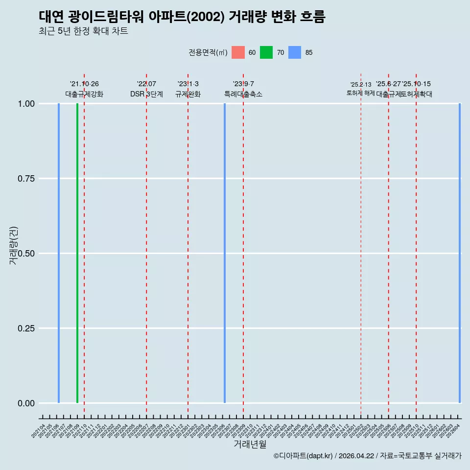 대연 광이드림타워 아파트(2002) 거래량 변화 흐름