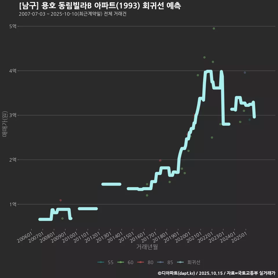 [남구] 용호 동림빌라B 아파트(1993) 회귀선 예측
