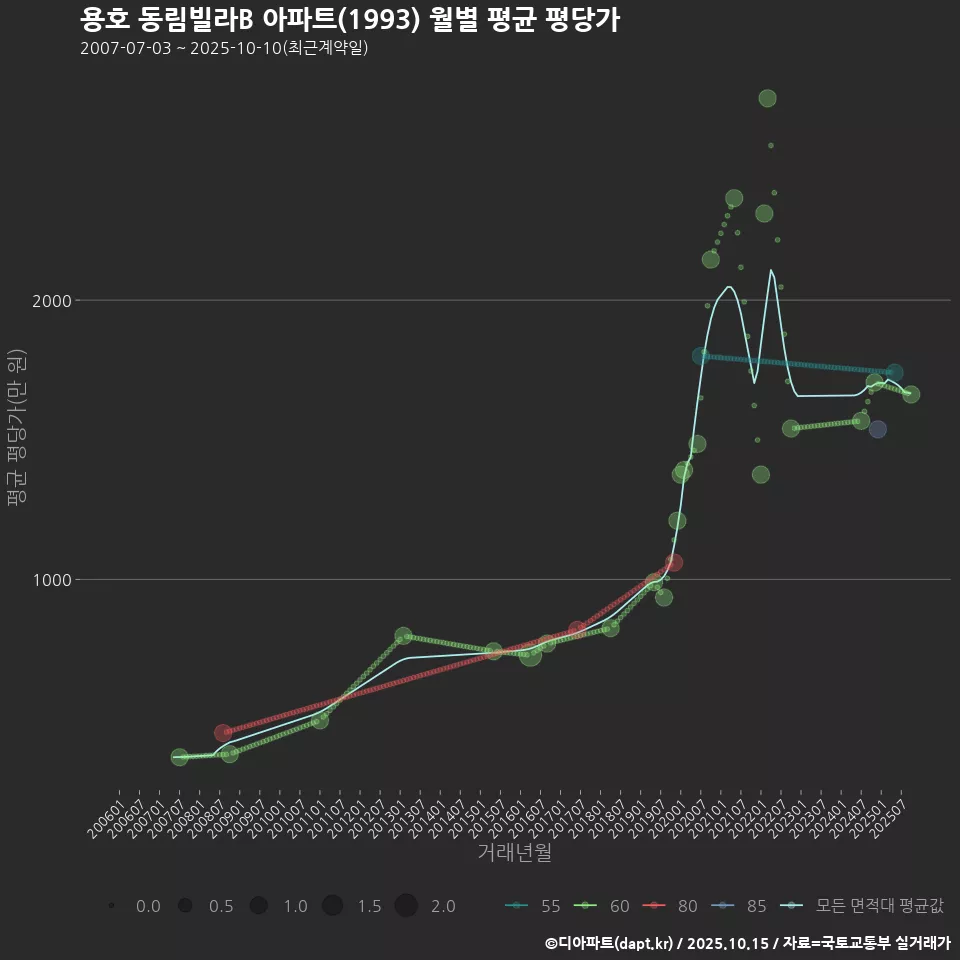 용호 동림빌라B 아파트(1993) 월별 평균 평당가