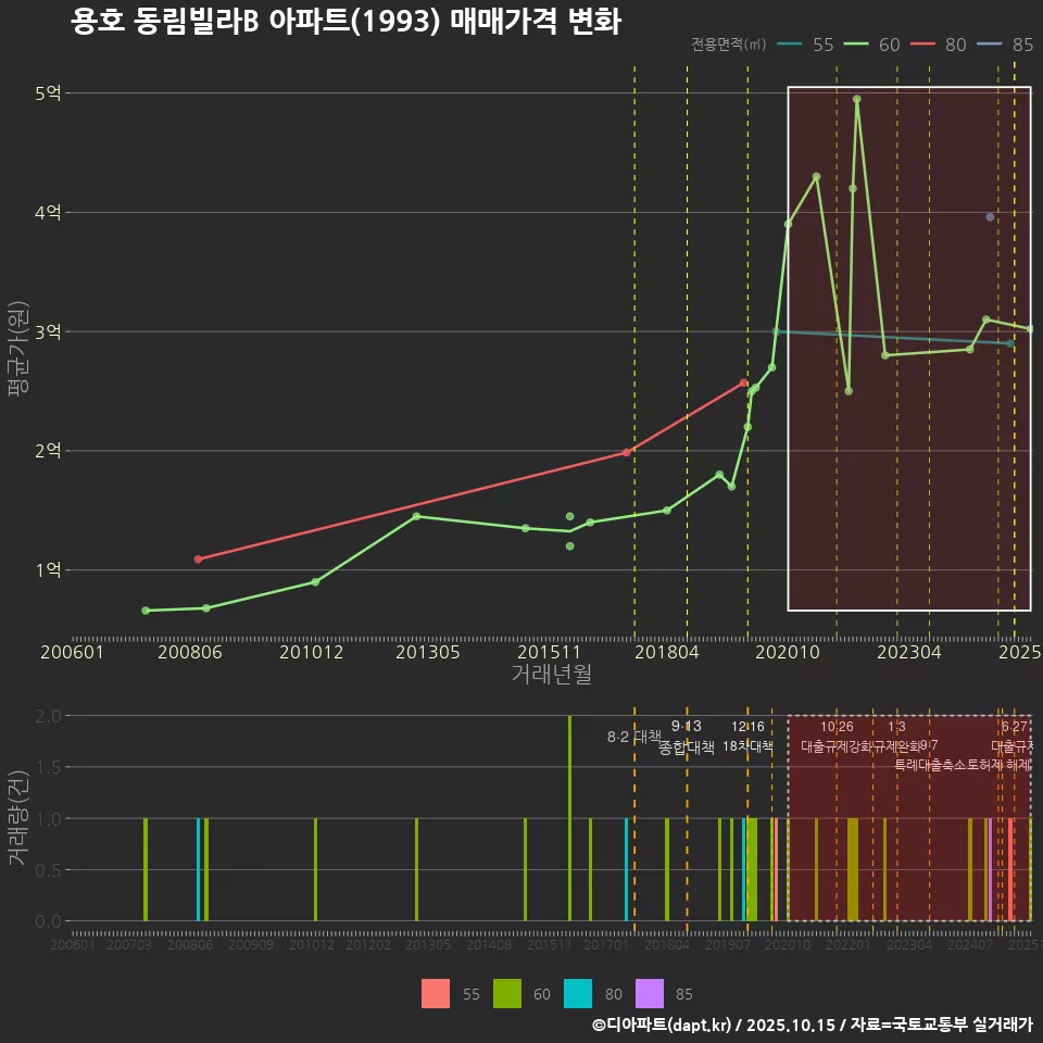 용호 동림빌라B 아파트(1993) 매매가격 변화