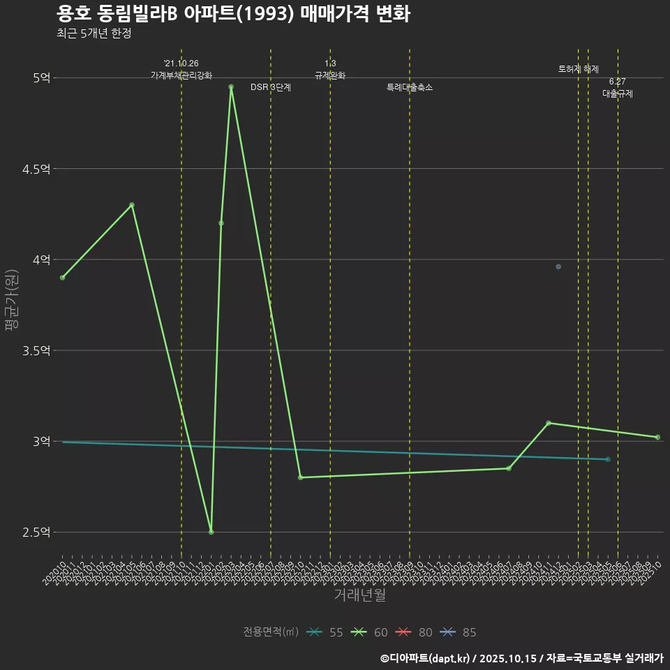 용호 동림빌라B 아파트(1993) 매매가격 변화