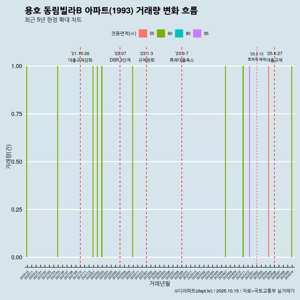 용호 동림빌라B 아파트(1993) 거래량 변화 흐름