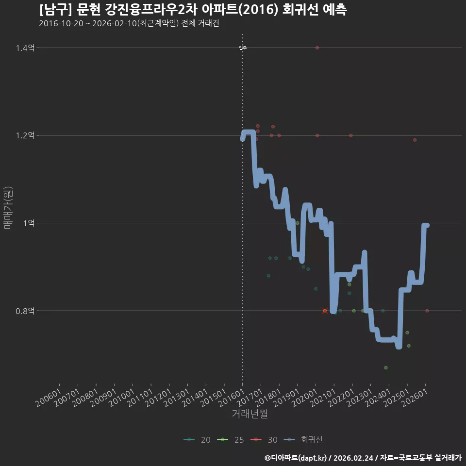 [남구] 문현 강진융프라우2차 아파트(2016) 회귀선 예측