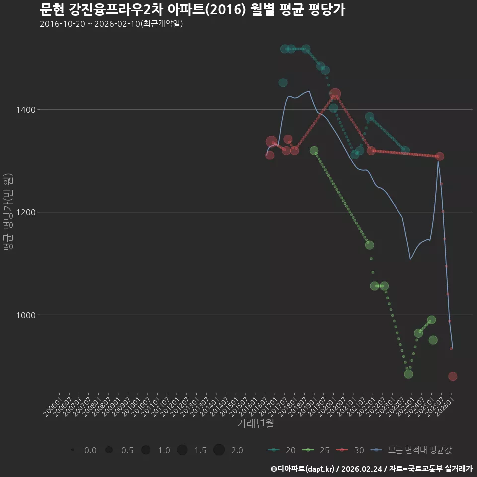 문현 강진융프라우2차 아파트(2016) 월별 평균 평당가