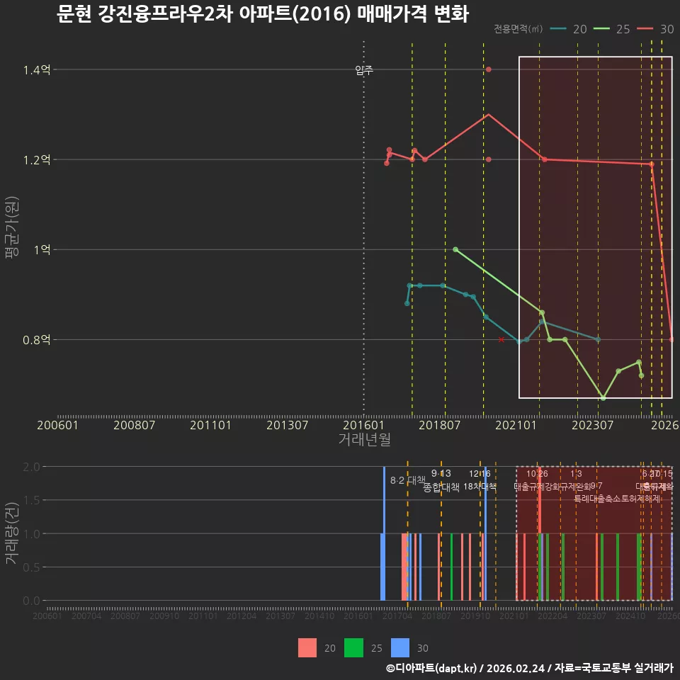 문현 강진융프라우2차 아파트(2016) 매매가격 변화