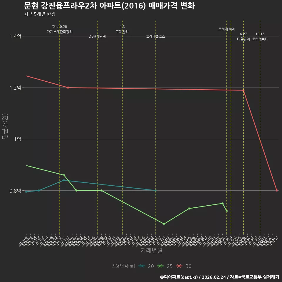 문현 강진융프라우2차 아파트(2016) 매매가격 변화