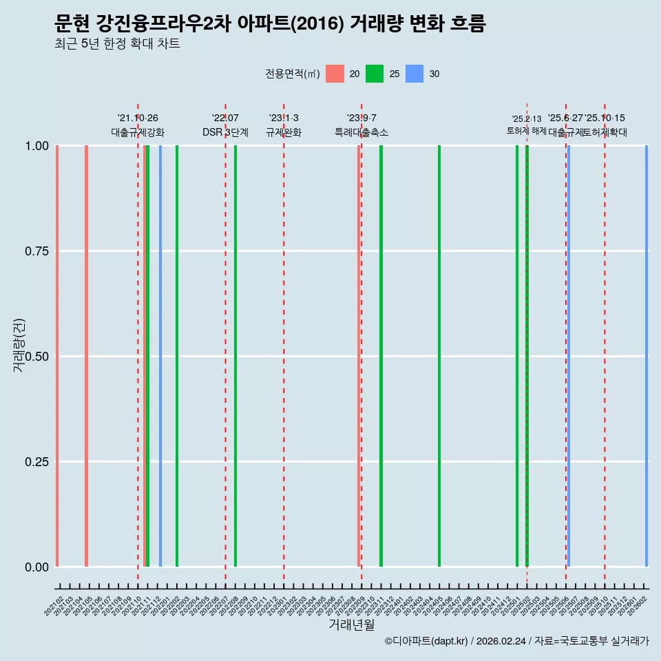 문현 강진융프라우2차 아파트(2016) 거래량 변화 흐름