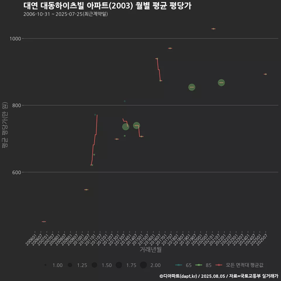 대연 대동하이츠빌 아파트(2003) 월별 평균 평당가