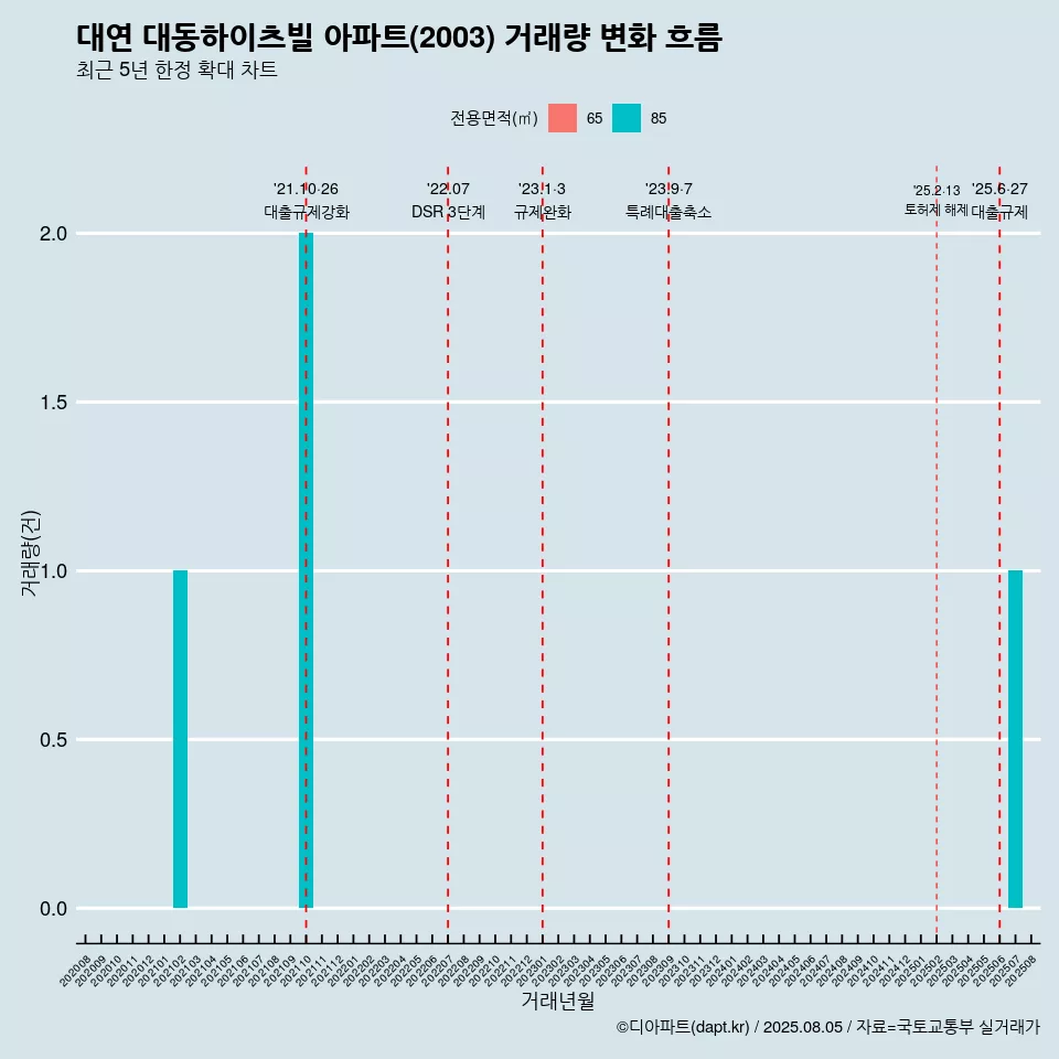 대연 대동하이츠빌 아파트(2003) 거래량 변화 흐름