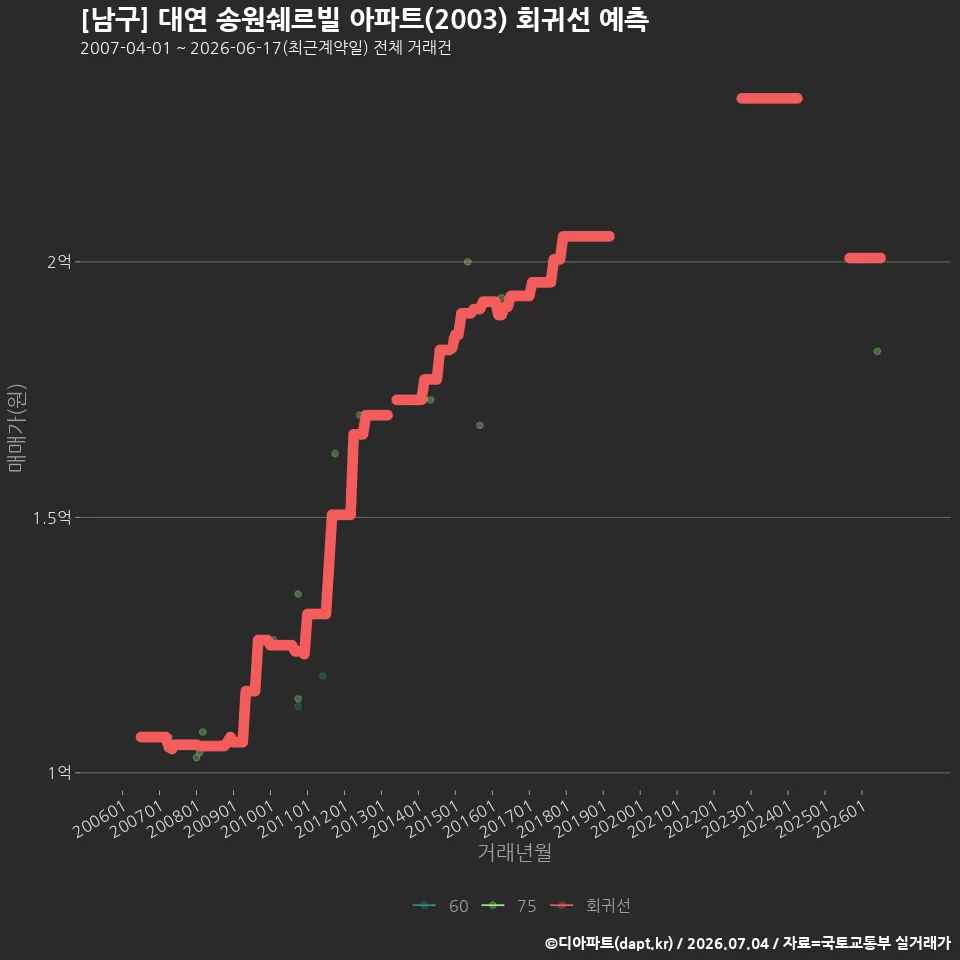 [남구] 대연 송원쉐르빌 아파트(2003) 회귀선 예측
