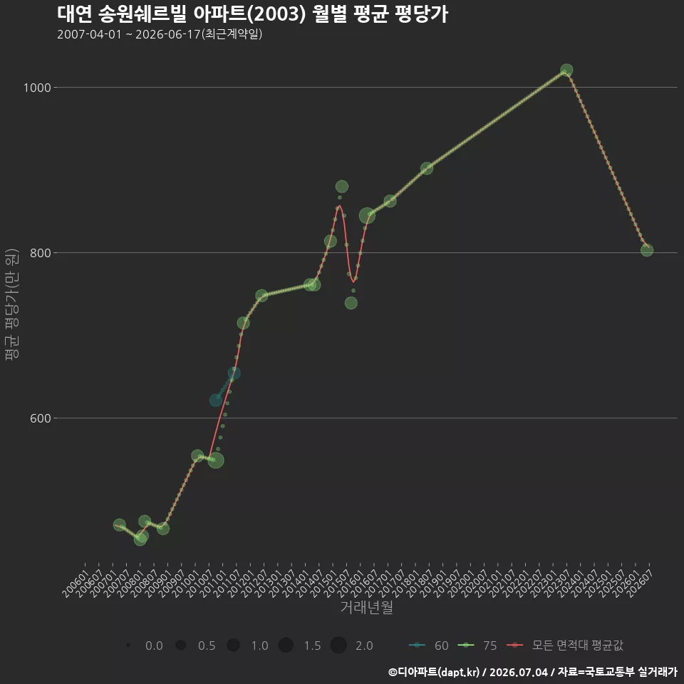 대연 송원쉐르빌 아파트(2003) 월별 평균 평당가