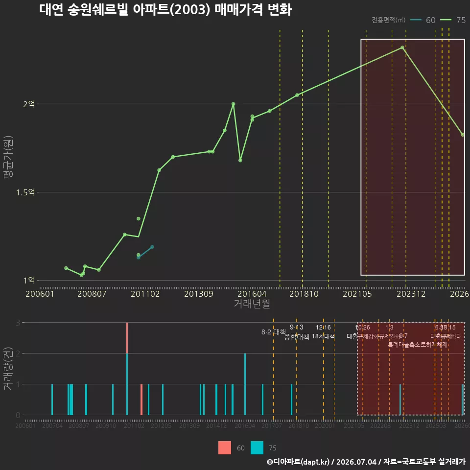 대연 송원쉐르빌 아파트(2003) 매매가격 변화