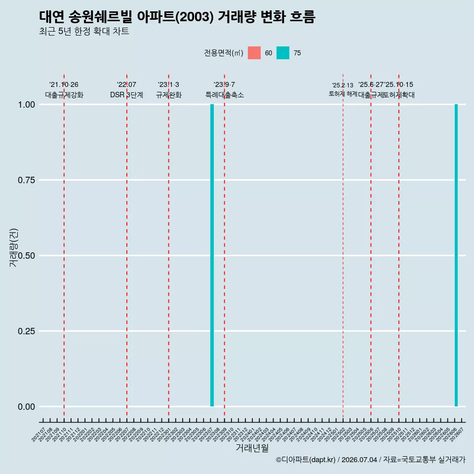 대연 송원쉐르빌 아파트(2003) 거래량 변화 흐름