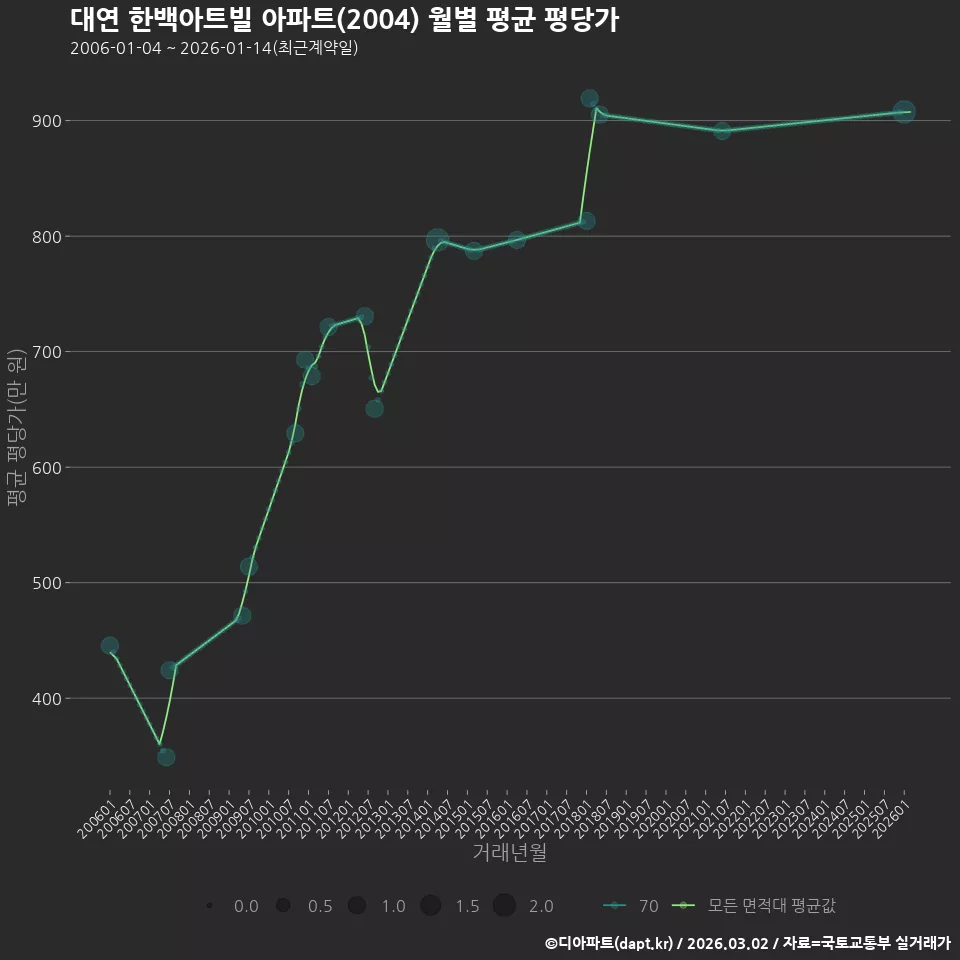대연 한백아트빌 아파트(2004) 월별 평균 평당가