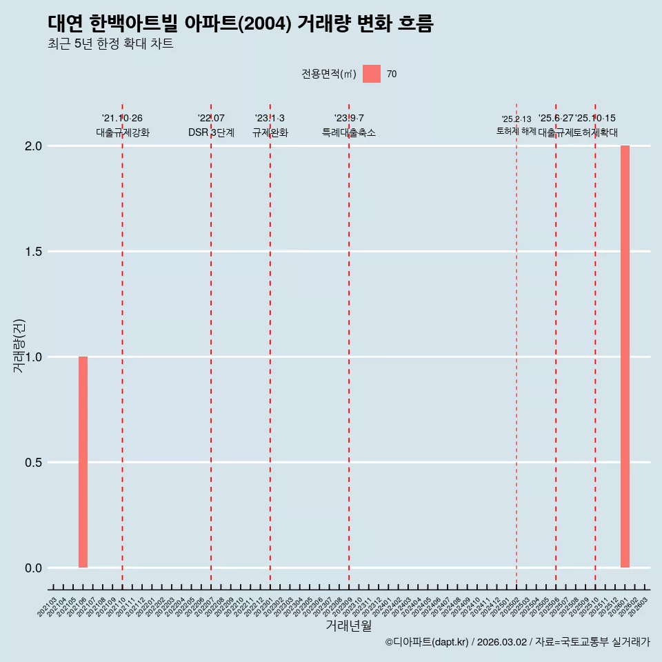 대연 한백아트빌 아파트(2004) 거래량 변화 흐름