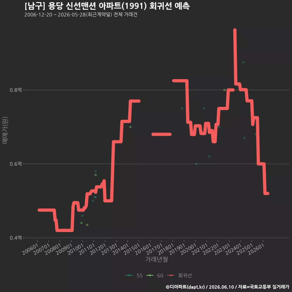 [남구] 용당 신선맨션 아파트(1991) 회귀선 예측