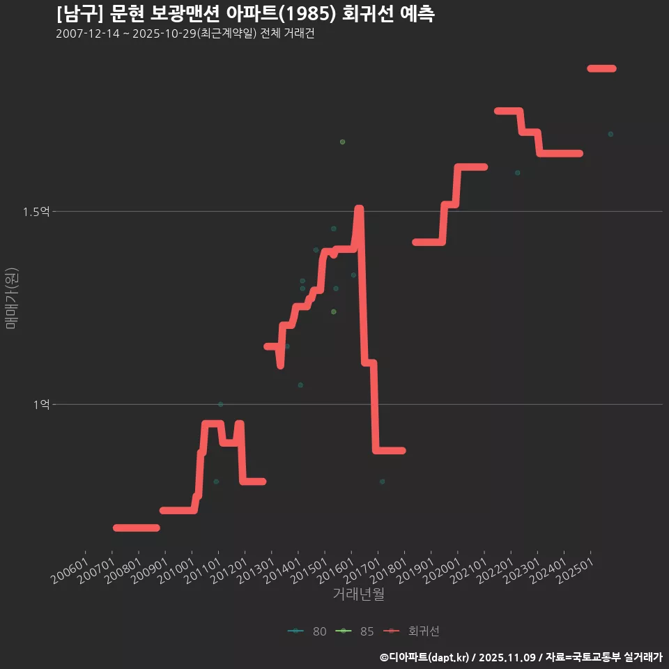 [남구] 문현 보광맨션 아파트(1985) 회귀선 예측