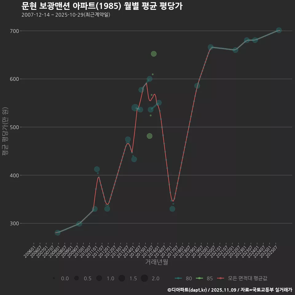 문현 보광맨션 아파트(1985) 월별 평균 평당가