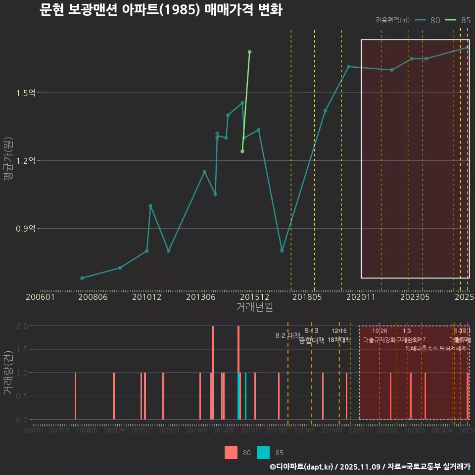 문현 보광맨션 아파트(1985) 매매가격 변화