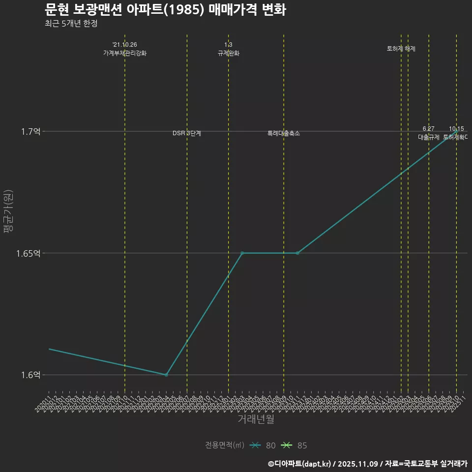 문현 보광맨션 아파트(1985) 매매가격 변화