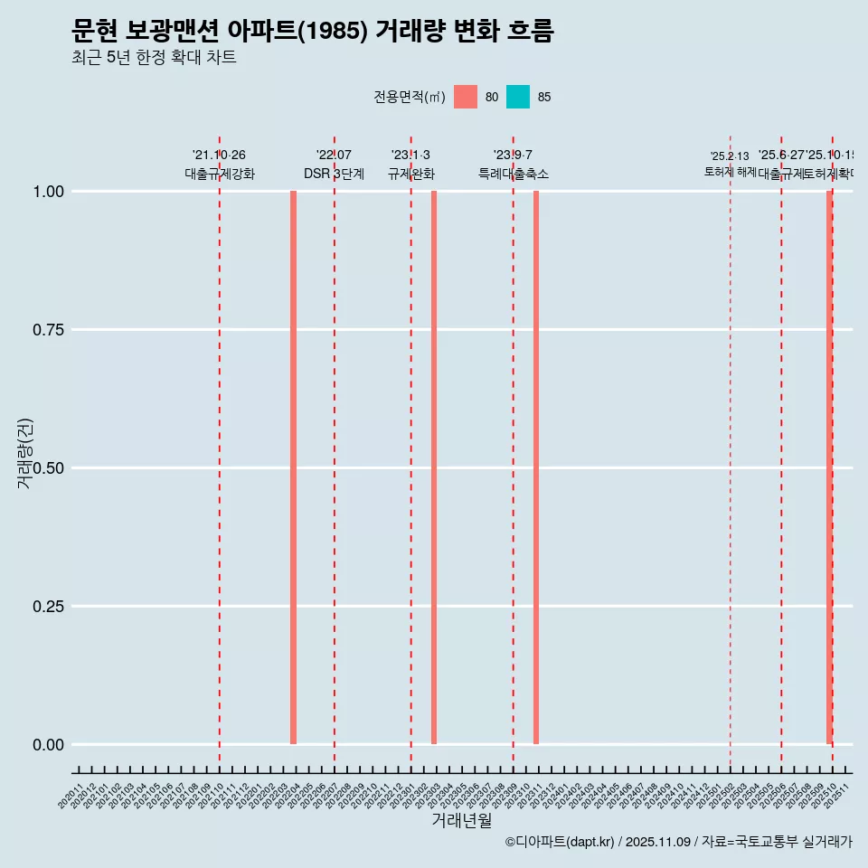 문현 보광맨션 아파트(1985) 거래량 변화 흐름