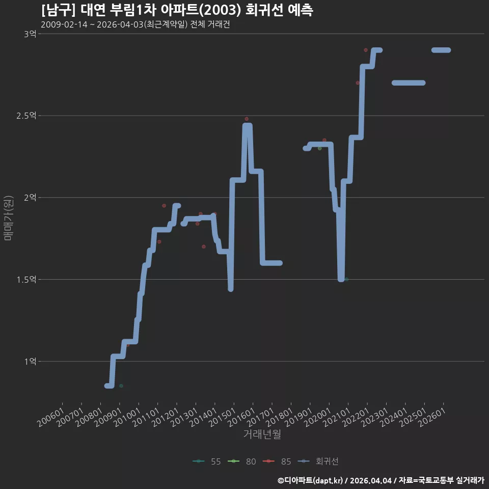 [남구] 대연 부림1차 아파트(2003) 회귀선 예측