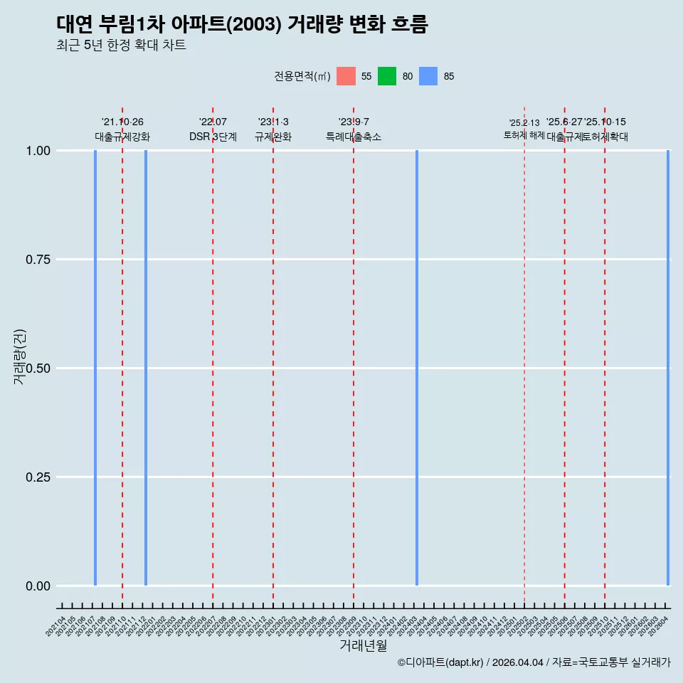 대연 부림1차 아파트(2003) 거래량 변화 흐름