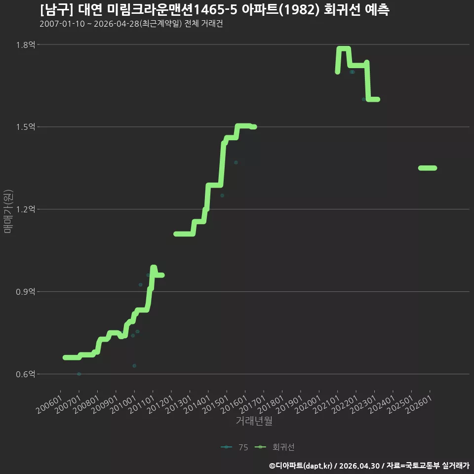 [남구] 대연 미림크라운맨션1465-5 아파트(1982) 회귀선 예측
