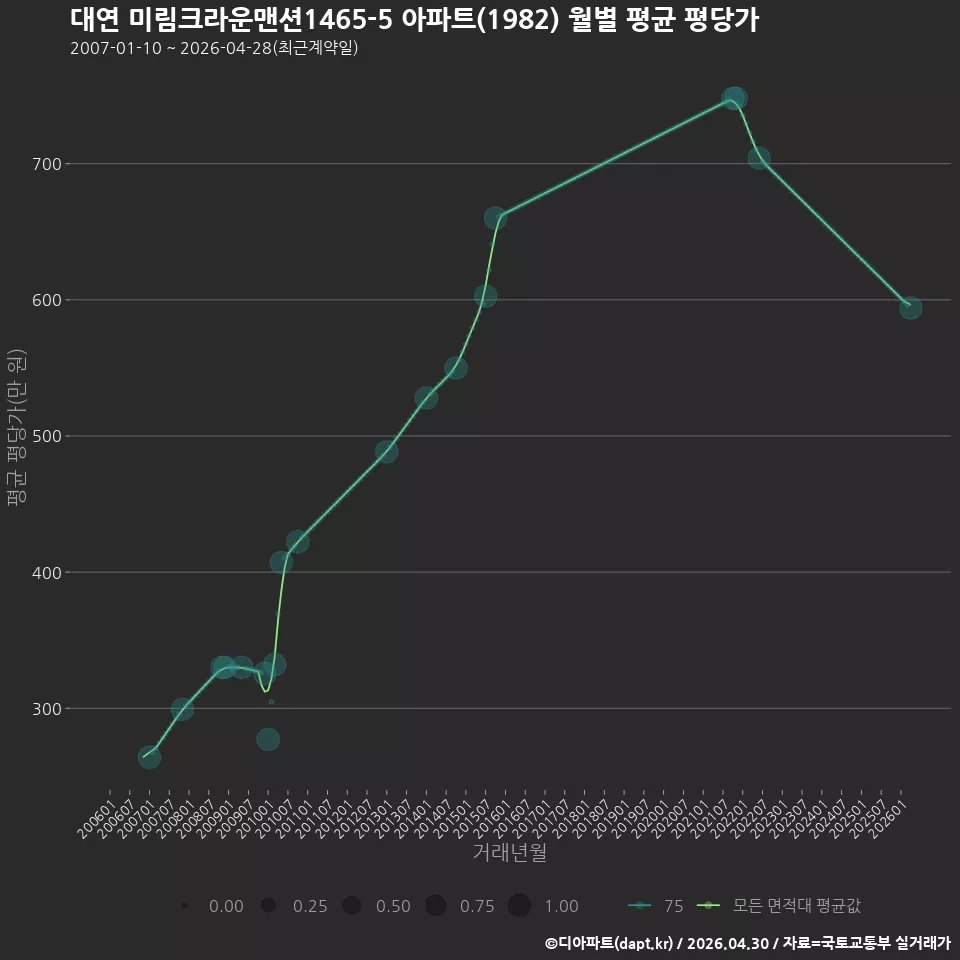 대연 미림크라운맨션1465-5 아파트(1982) 월별 평균 평당가