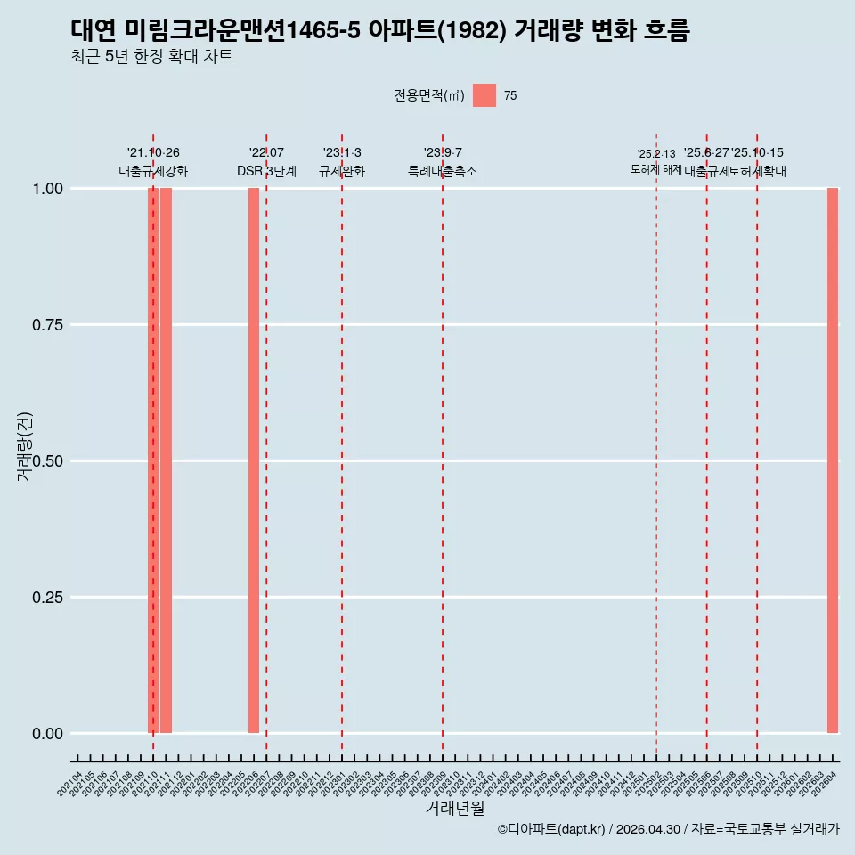 대연 미림크라운맨션1465-5 아파트(1982) 거래량 변화 흐름