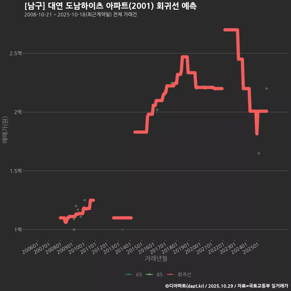 [남구] 대연 도남하이츠 아파트(2001) 회귀선 예측